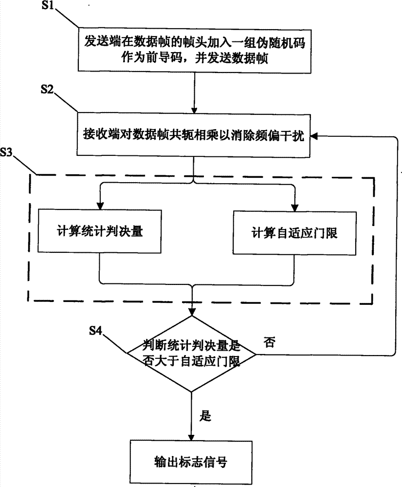 Self-adapting signal detecting method for eliminating frequency offset interference