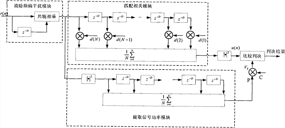 Self-adapting signal detecting method for eliminating frequency offset interference