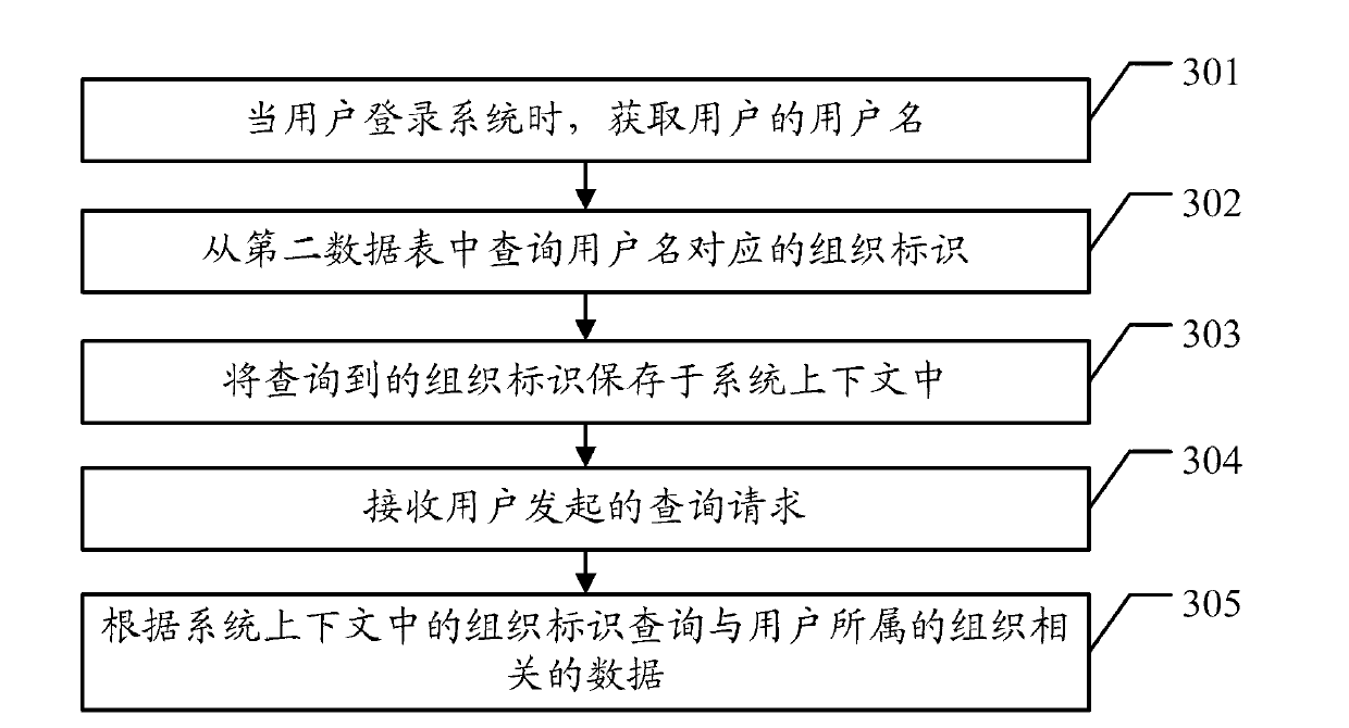 Data storage method, data access method and related devices