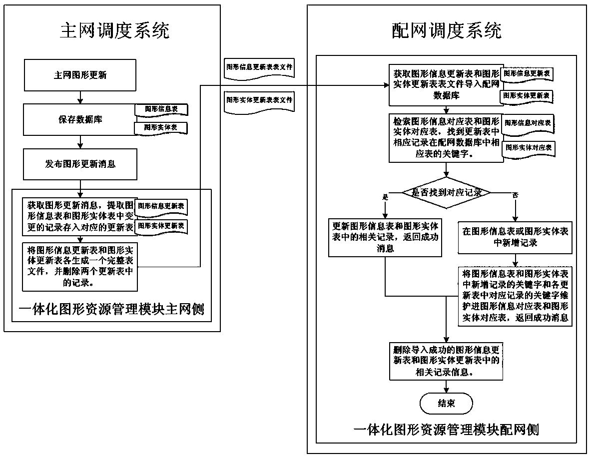 A Graphical Resource Sharing Method for Main Distribution Network Integration