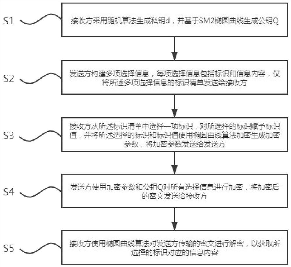 A kind of dazed transmission method and device based on elliptic curve