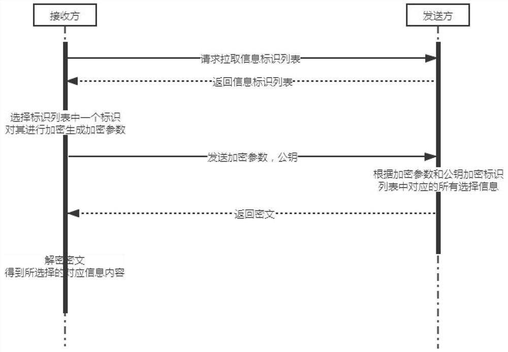 A kind of dazed transmission method and device based on elliptic curve