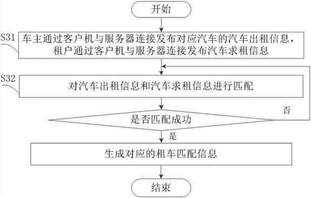 Private car networked renting method and system