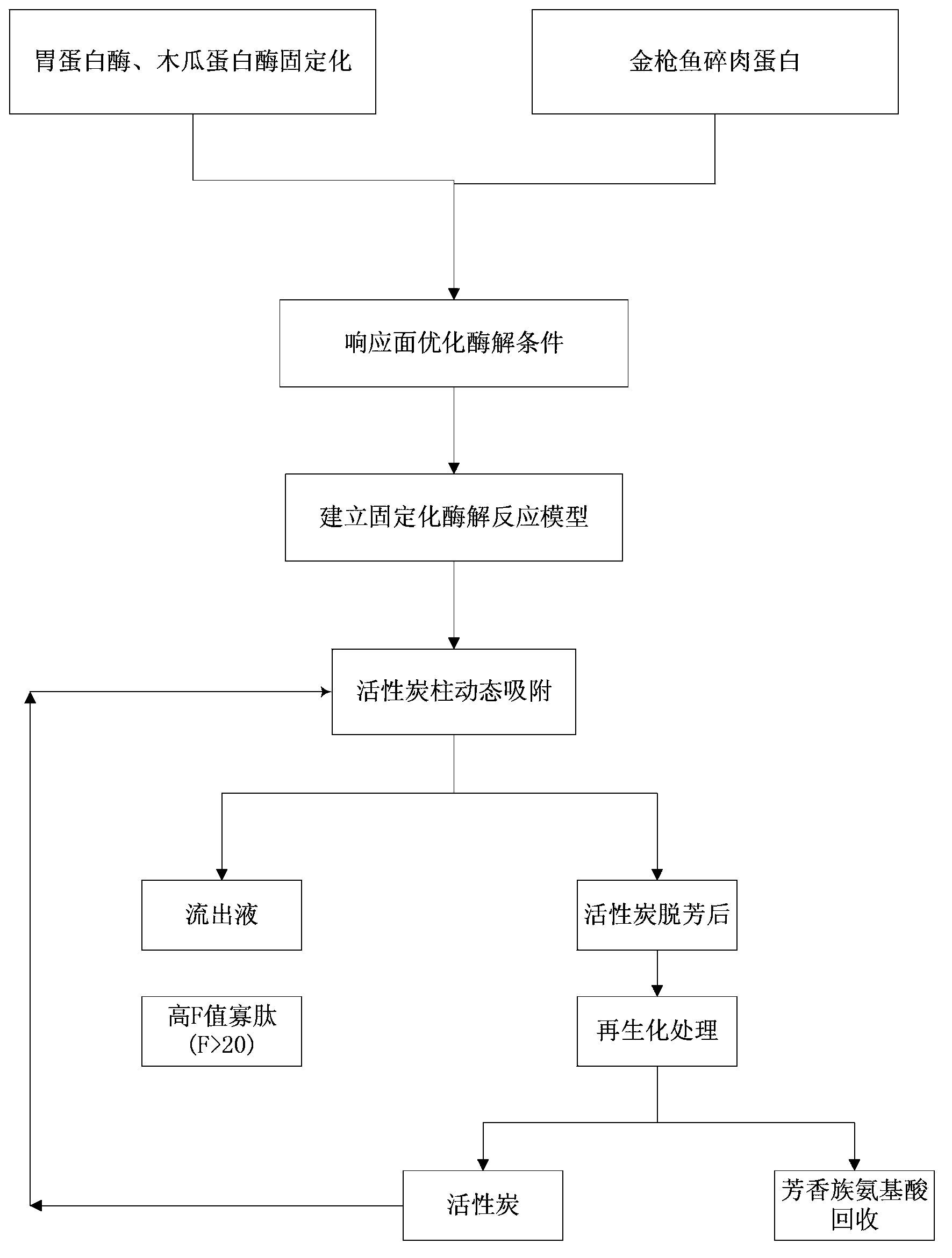 Preparation method of high-F-value tuna oligopeptide