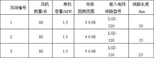 Reactive power compensation method suitable for areas where wind farms are connected