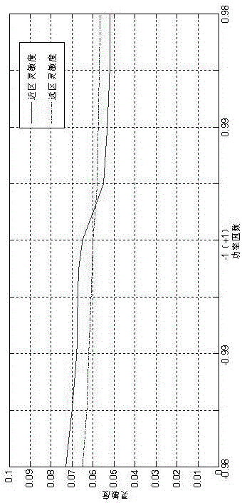 Reactive power compensation method suitable for areas where wind farms are connected