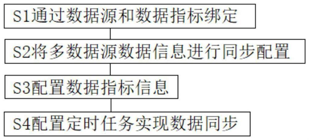 Multi-data-source database timing synchronization method and system