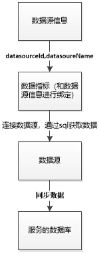 Multi-data-source database timing synchronization method and system