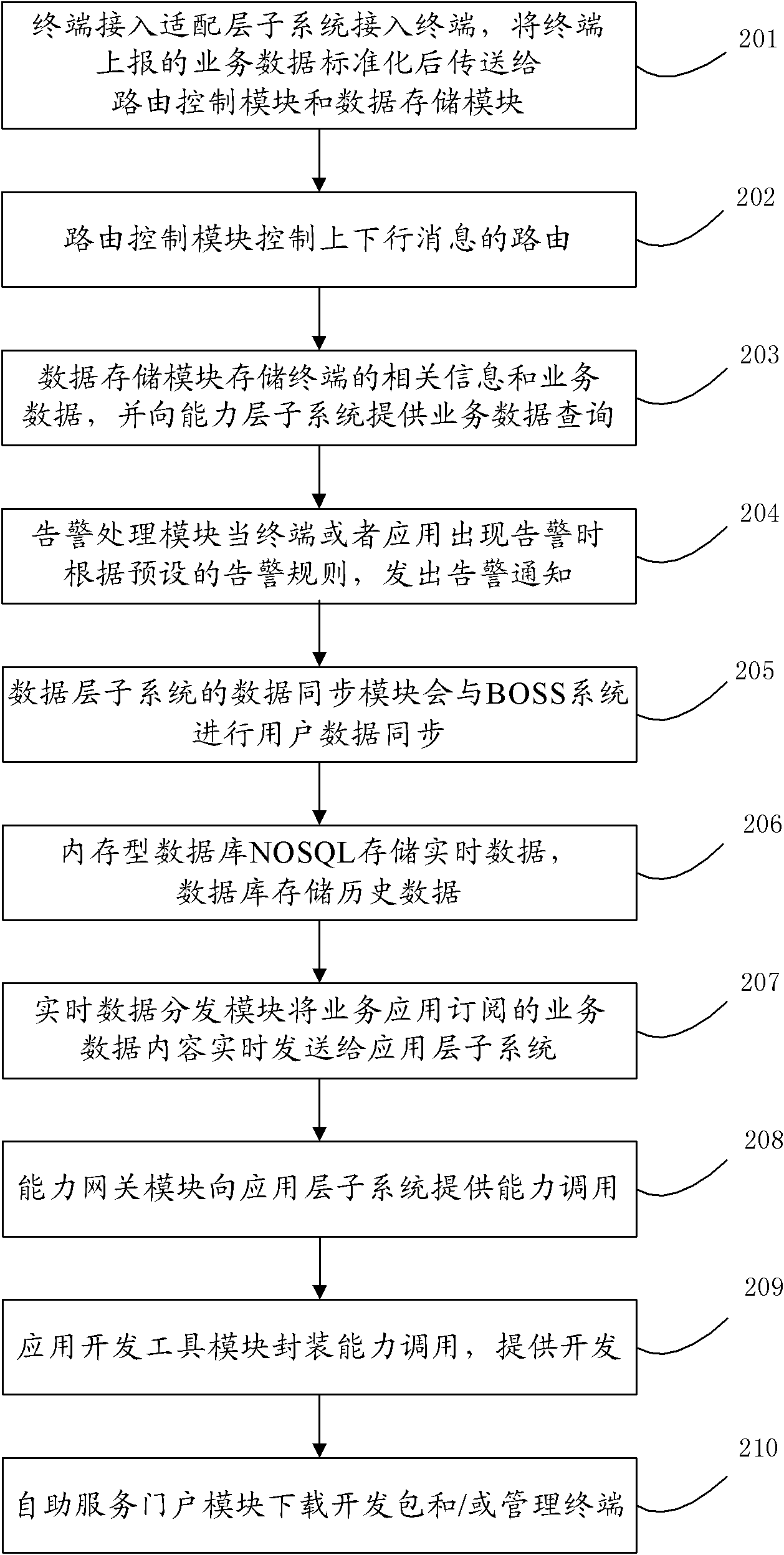 Service gateway system of internet of things and application method
