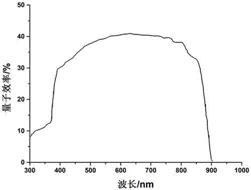 A photodetector for broadband detection