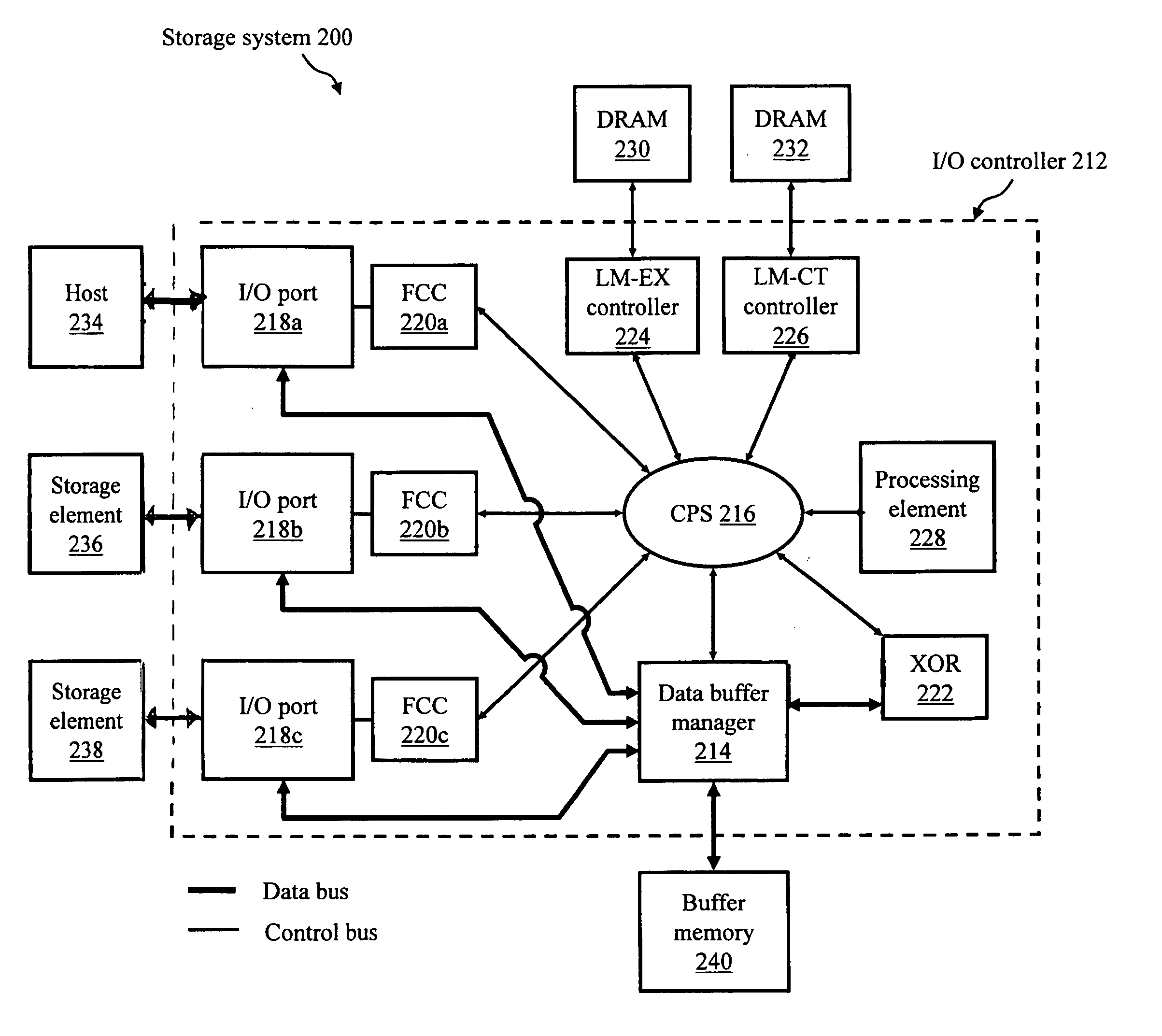 High-speed I/O controller having separate control and data paths