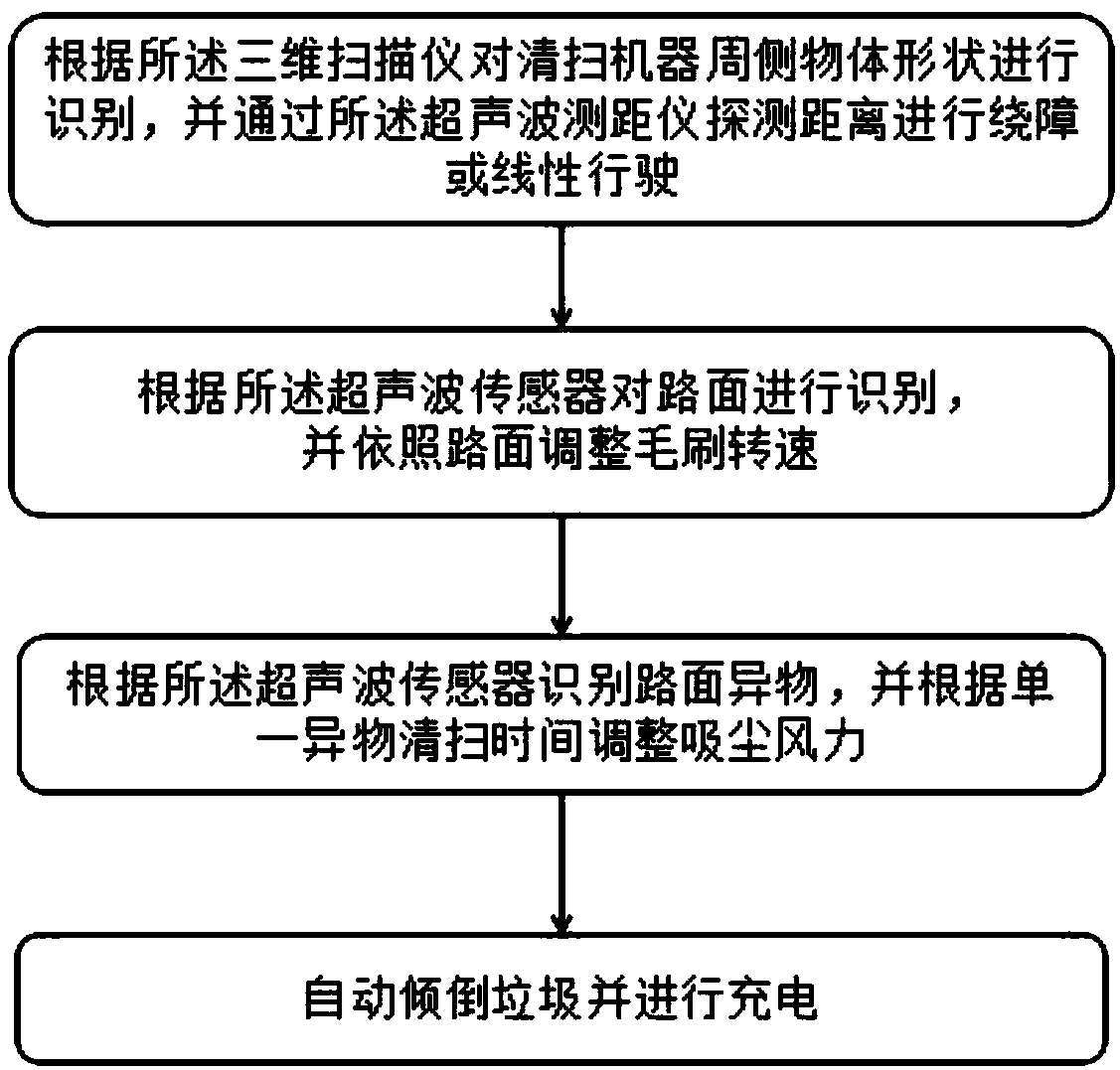 Sweeping and driving method based on shape recognition cleaning machine and control system thereof