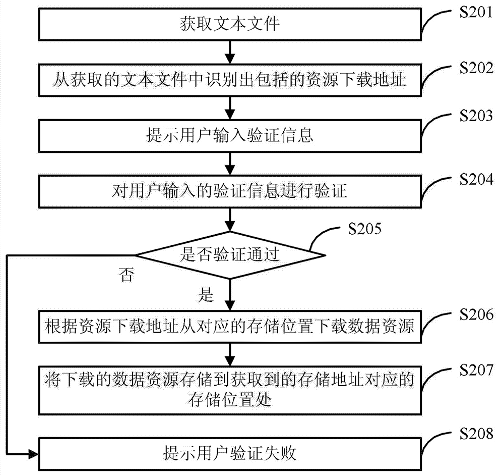 Resource transmission method, device and system