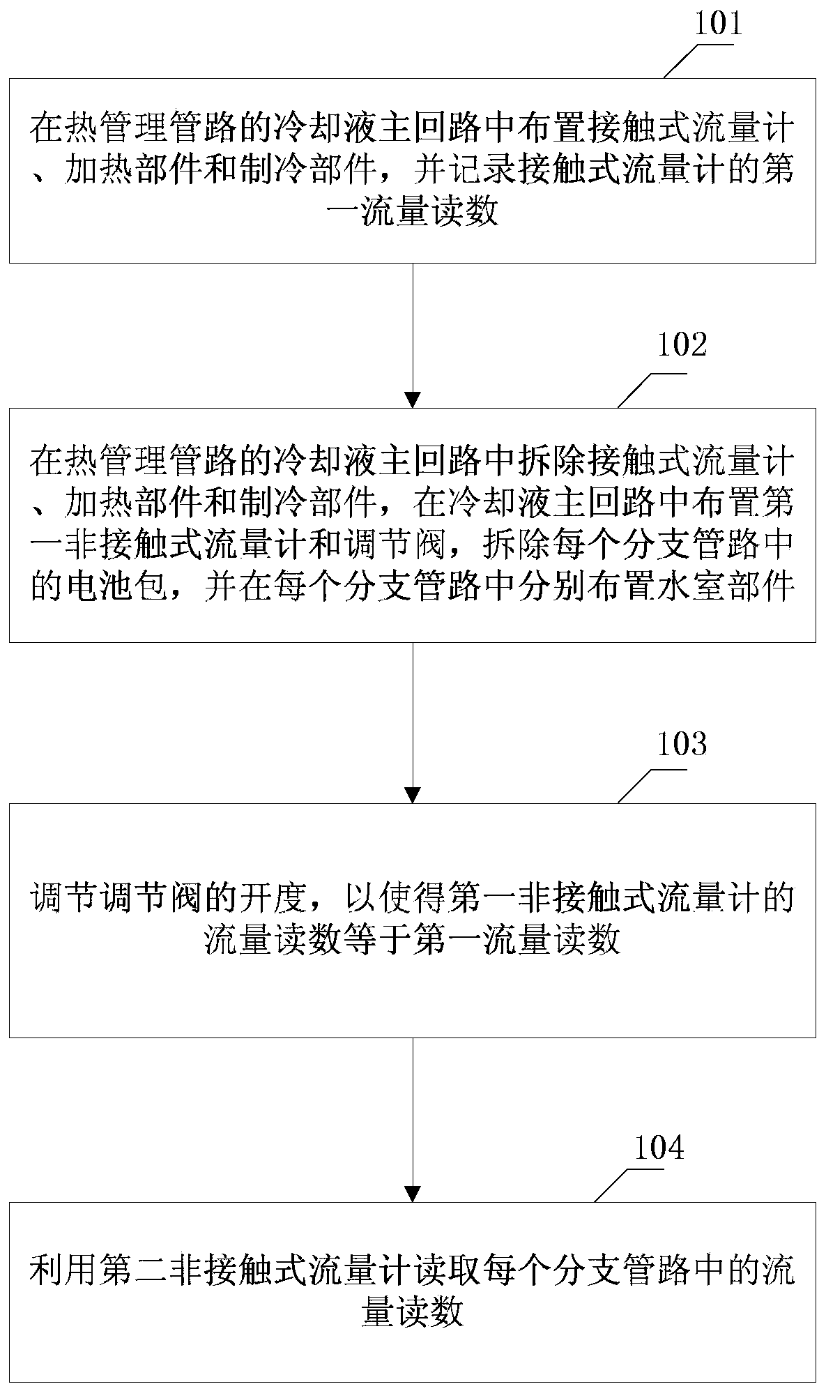 A flow test method and device for electric vehicle power battery thermal management pipeline