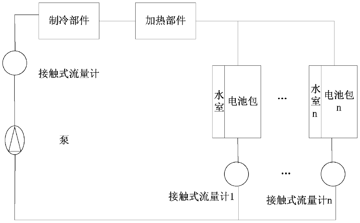 A flow test method and device for electric vehicle power battery thermal management pipeline