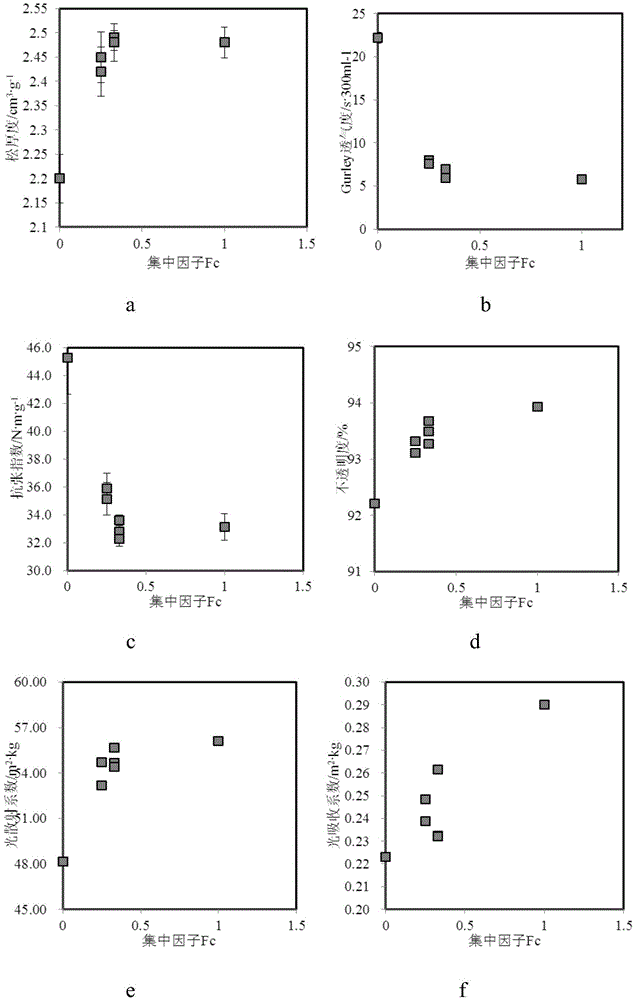 A method for optimizing paper structure and improving paper performance