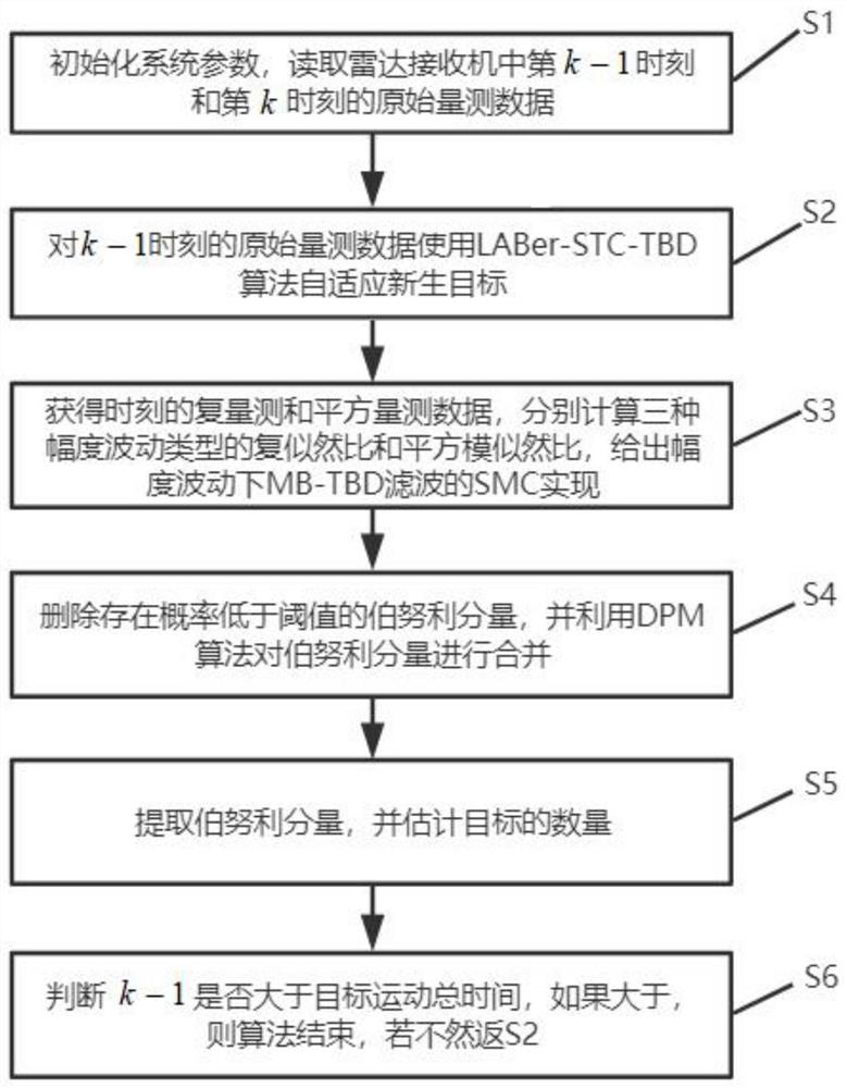 Radar weak fluctuating target tracking-before-detection algorithm based on multi-Bernoulli filtering