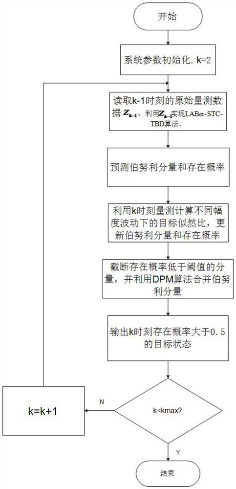 Radar weak fluctuating target tracking-before-detection algorithm based on multi-Bernoulli filtering