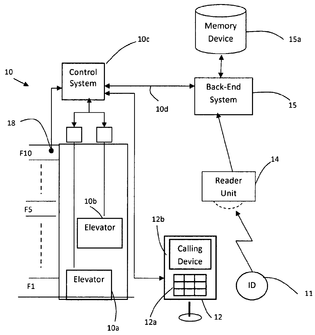 Elevator system for generating automatic elevator calls using a personal identifier