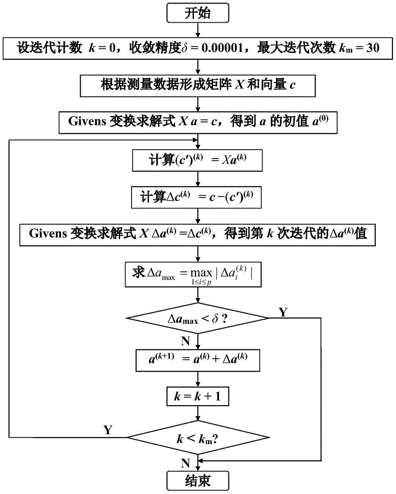 Givens iteration based Prony analysis method for low frequency oscillation