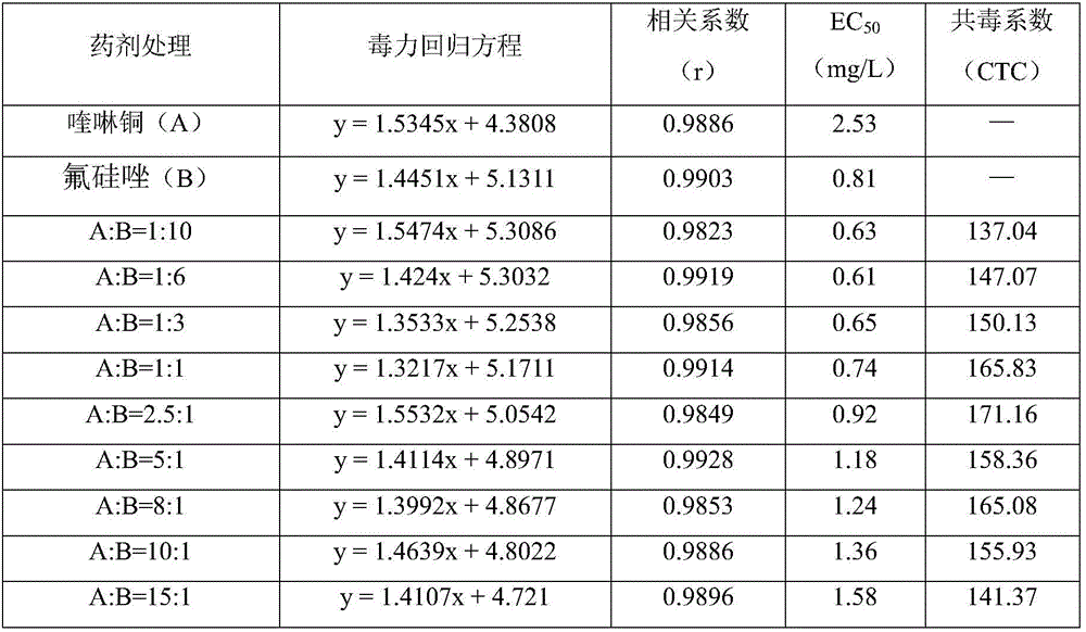 Sterilization composition containing oxine-copper and flusilazole