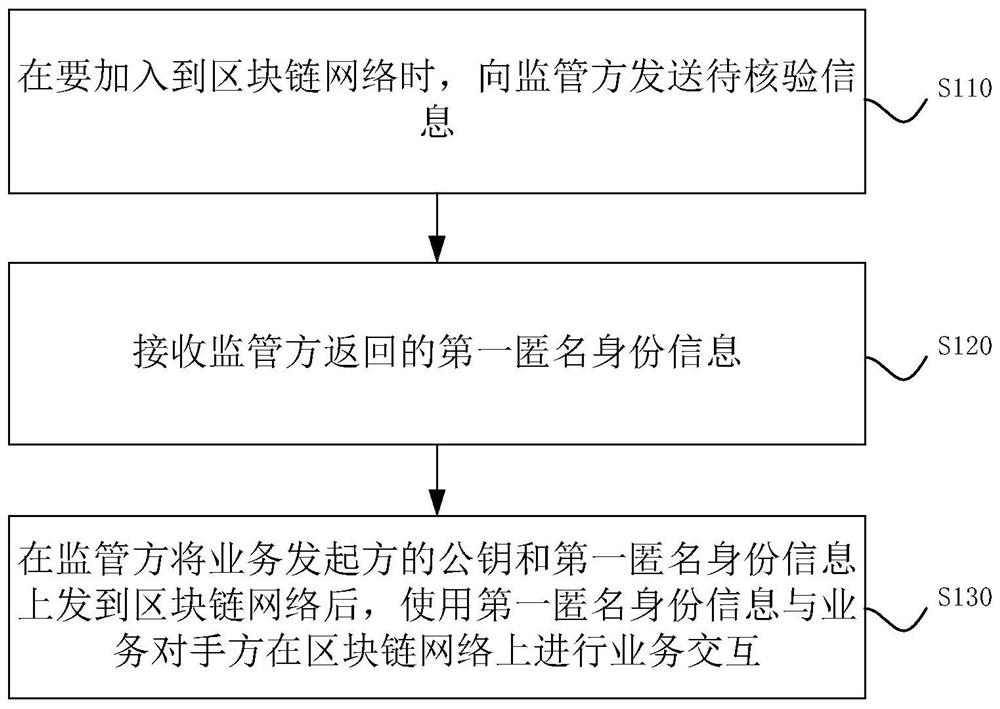 Business interaction method, device, device and storage medium based on blockchain network