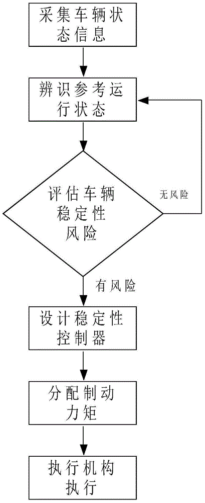 A vehicle stability integrated control method