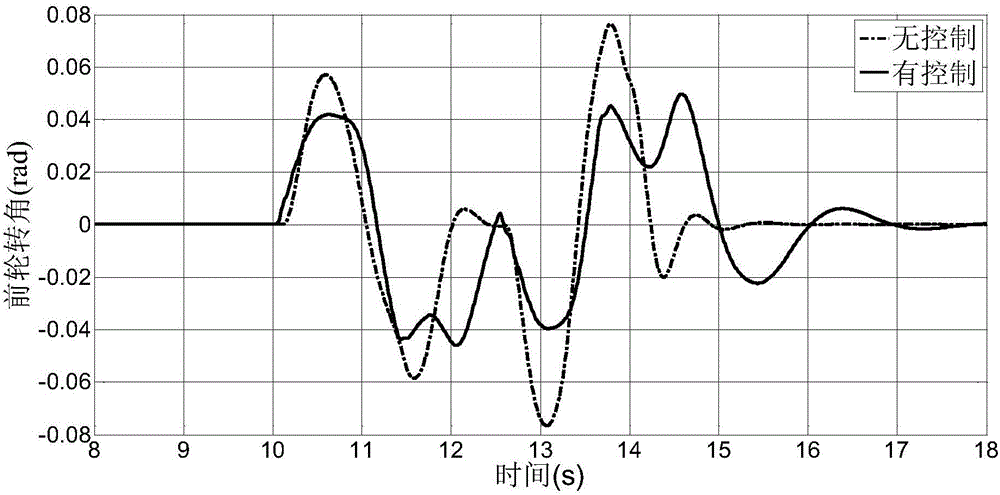 A vehicle stability integrated control method