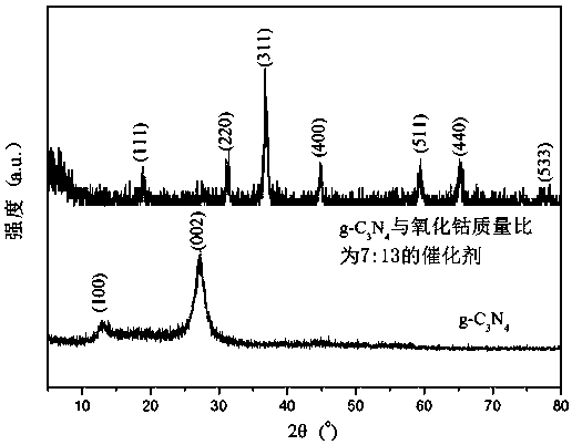 A kind of g-c3n4 supported cobalt oxide catalyst and preparation method thereof