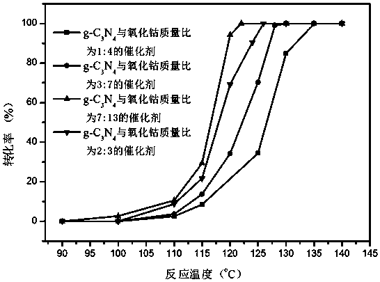 A kind of g-c3n4 supported cobalt oxide catalyst and preparation method thereof