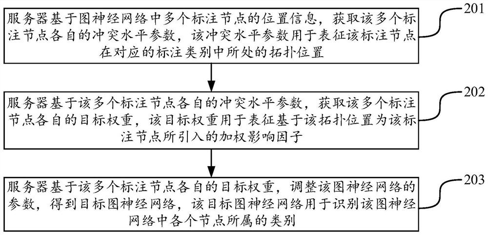 Data processing method and device, computer equipment and storage medium