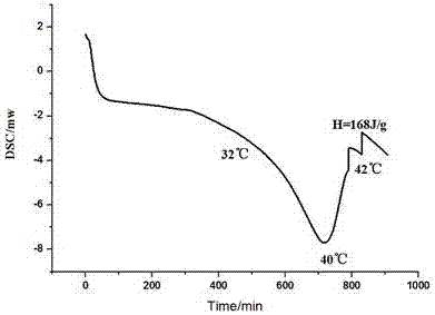 Graphene oxide nano inorganic phase-change material and preparation method thereof