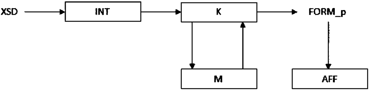 Method for generating message form