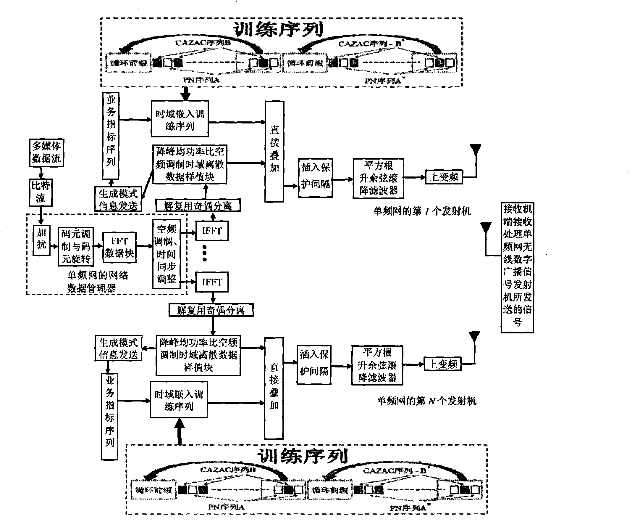 Single-frequency network mobile digital broadcasting signal transmission method