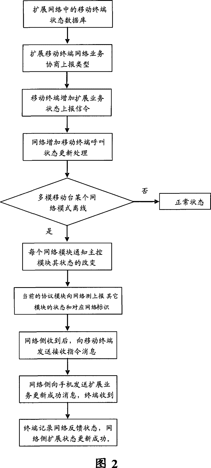 Call processing method for multi-mode terminal