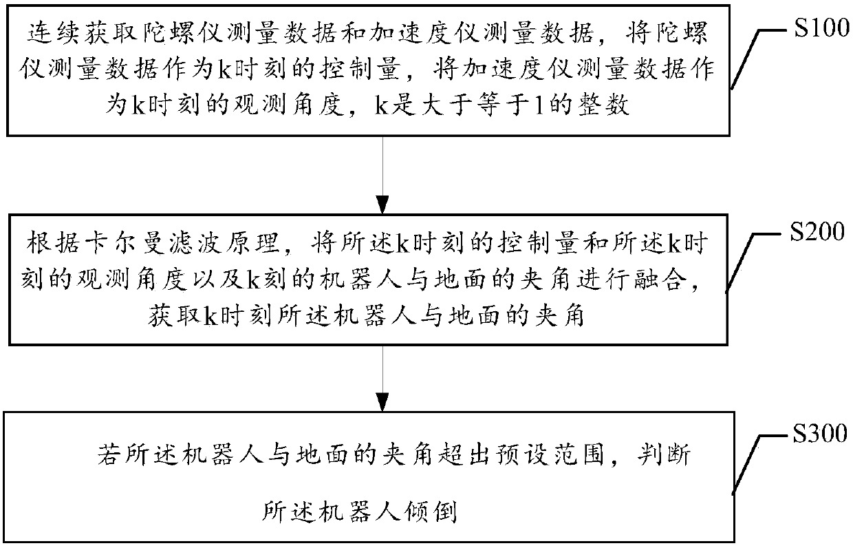 Method, system, storage medium and equipment for robot falling detection