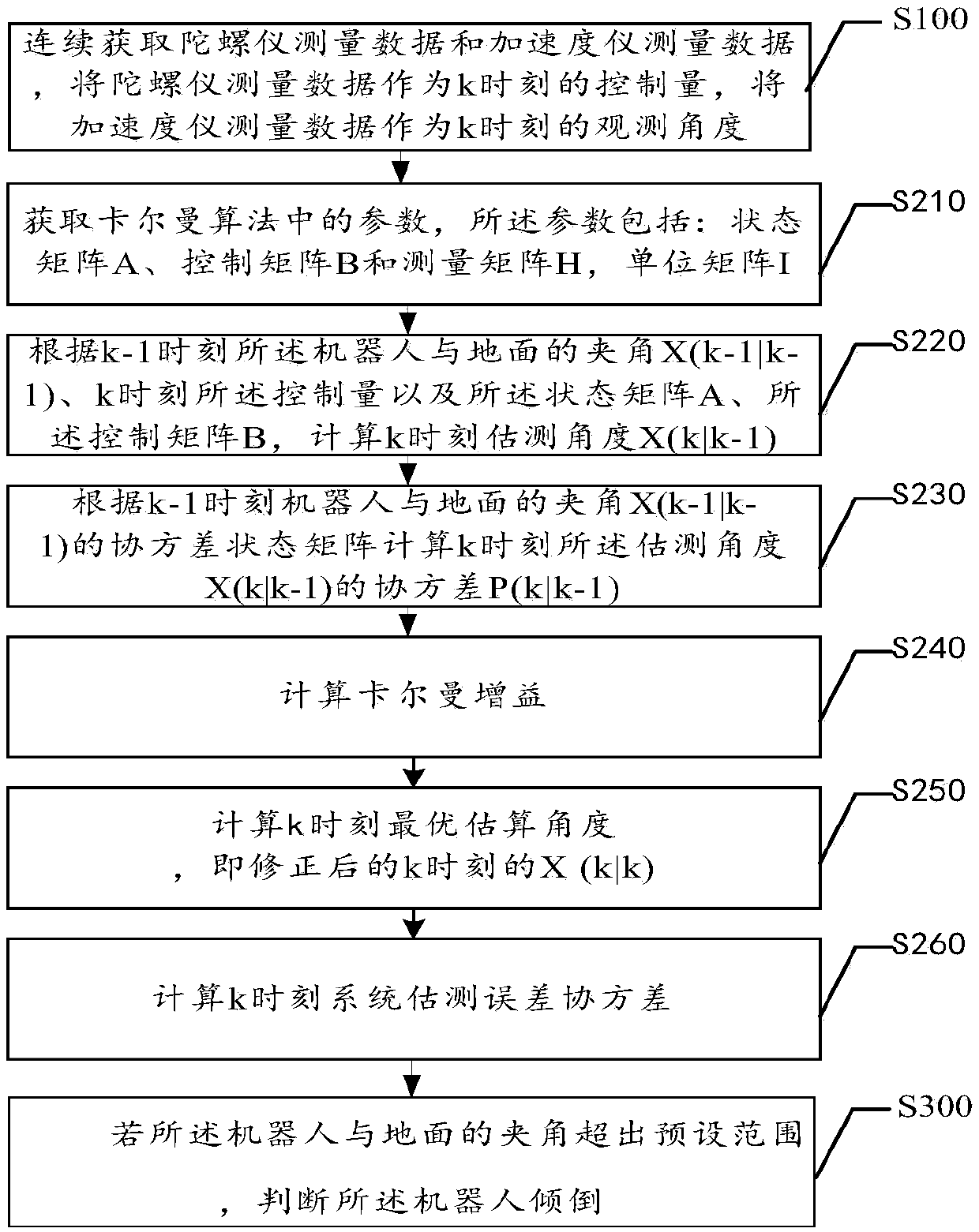 Method, system, storage medium and equipment for robot falling detection