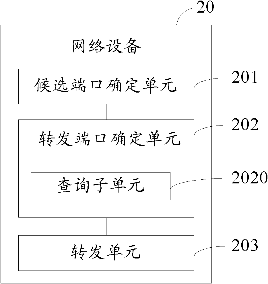 A data flow transmission method and network equipment