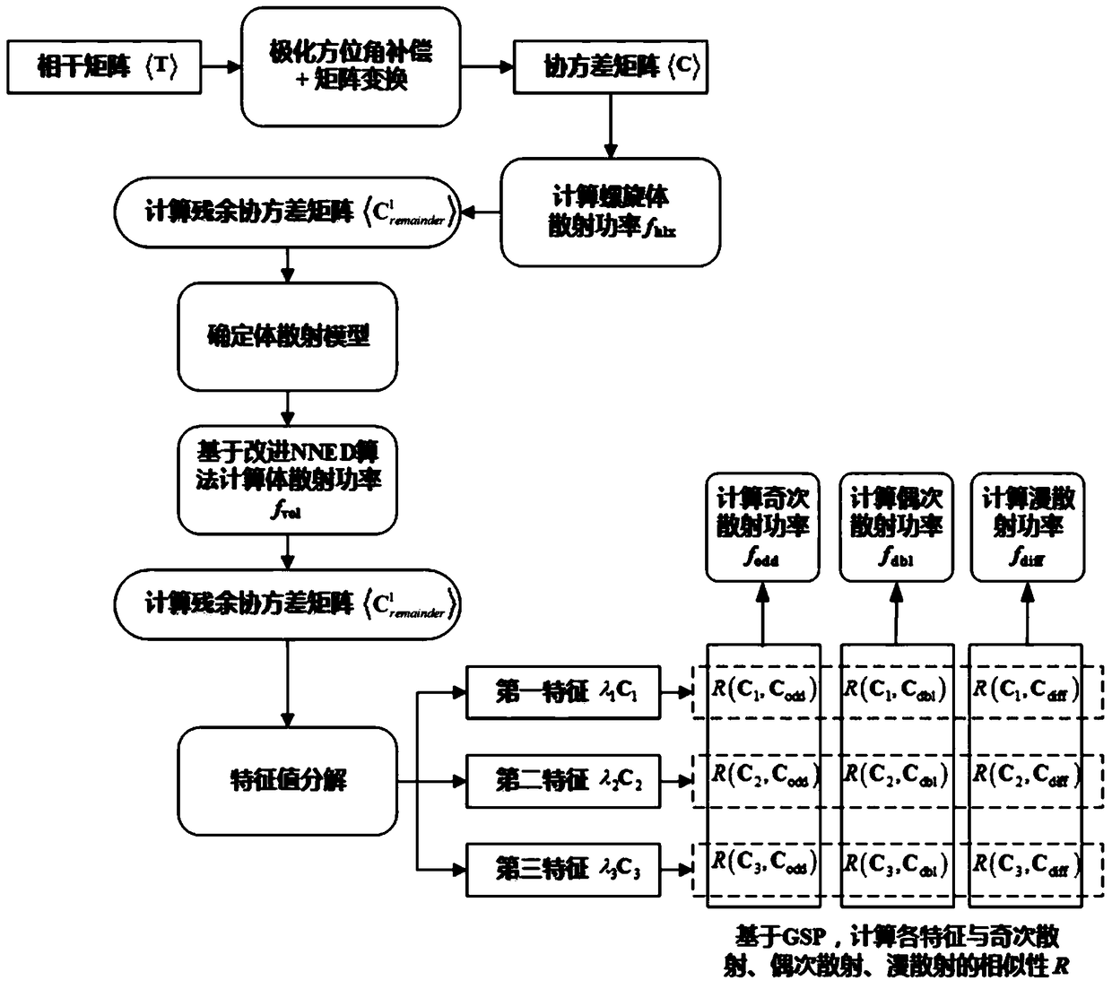 Polarimetric sar multi-component target decomposition method