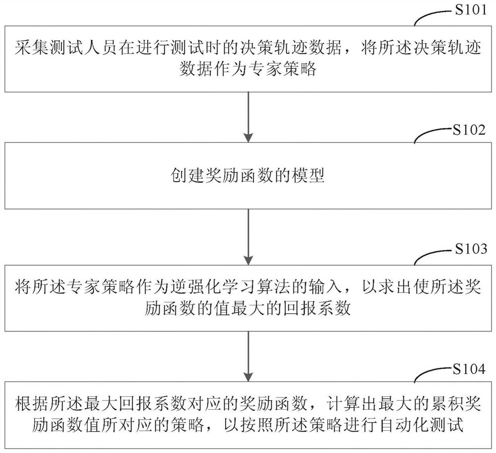 A method and device for automated testing