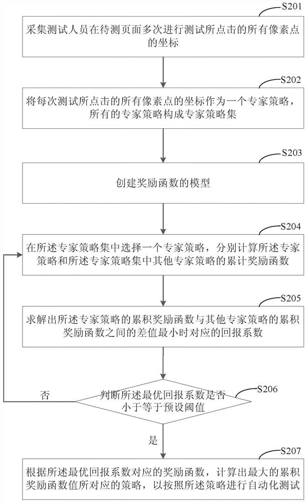 A method and device for automated testing