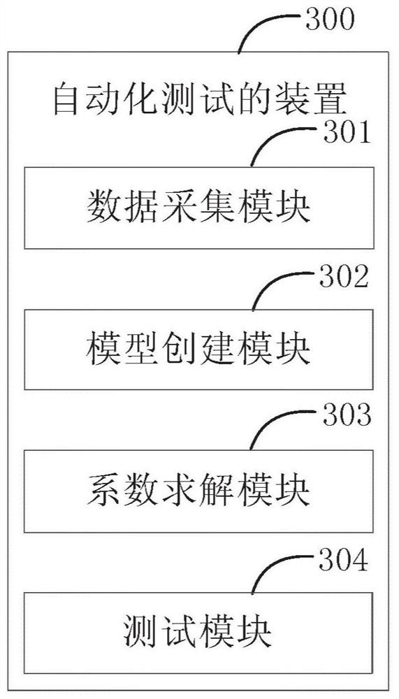 A method and device for automated testing