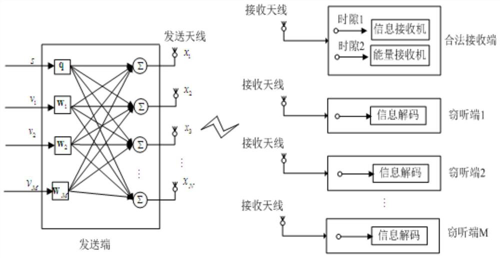 Physical layer secure communication method for multiple-input single-output wireless energy-carrying communication system