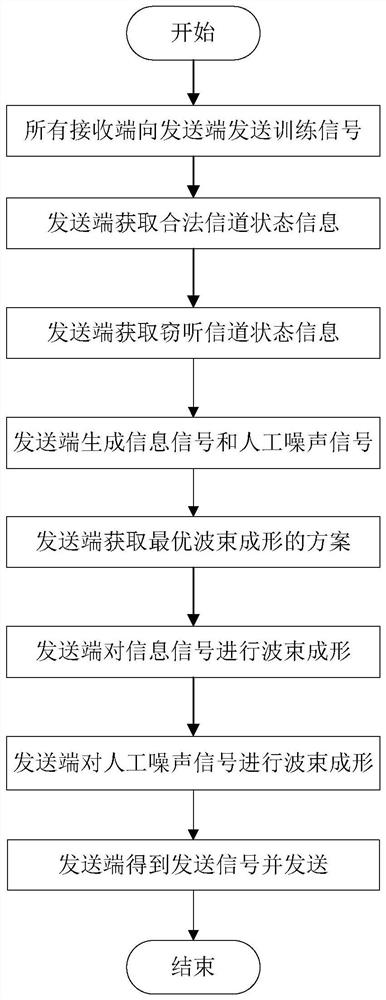 Physical layer secure communication method for multiple-input single-output wireless energy-carrying communication system