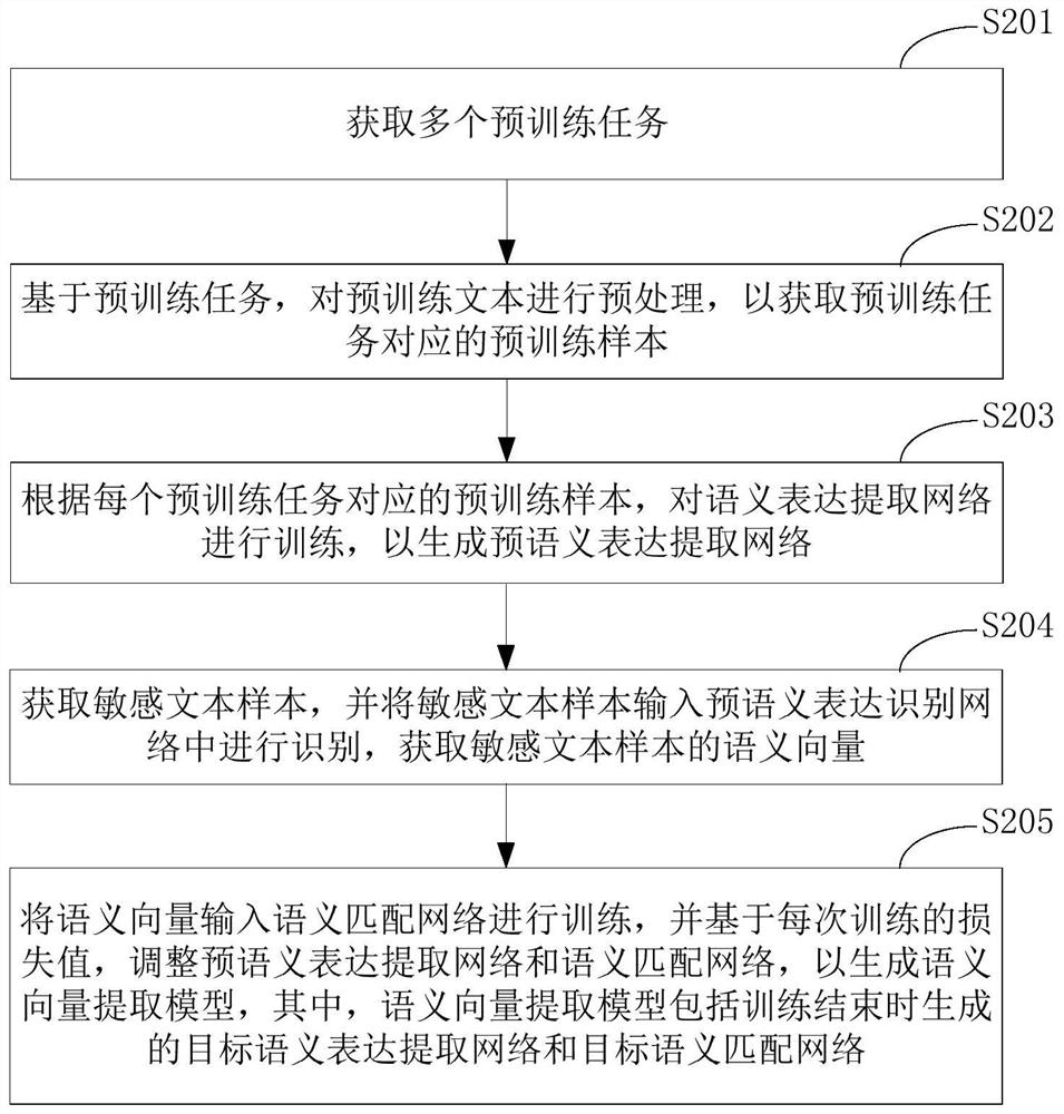 Training method, device and electronic equipment for a semantic vector extraction model
