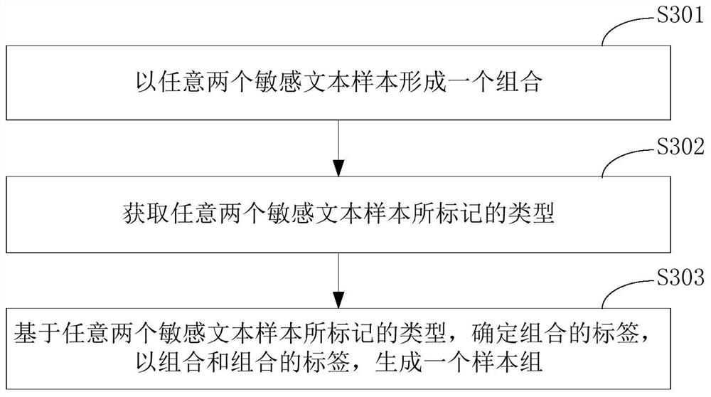 Training method, device and electronic equipment for a semantic vector extraction model
