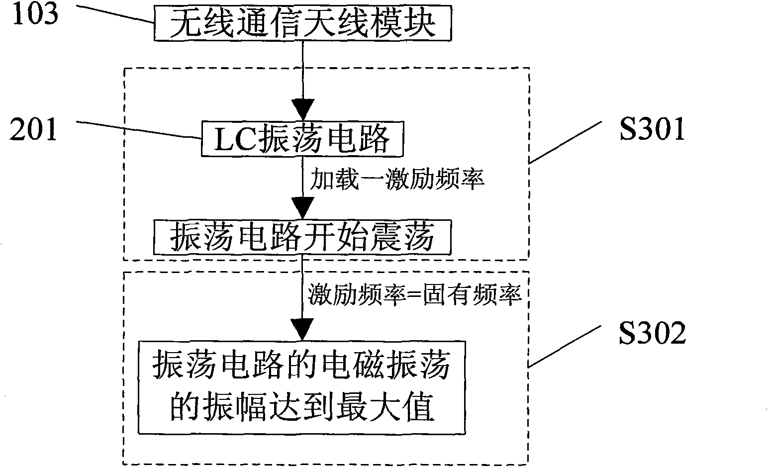 Radio frequency tag distinguishing method and device