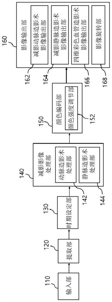 Method for simultaneously realizing three-dimensional subtraction arteriography, three-dimensional subtraction vein angiography and four-dimensional color angiography through image information post-processing of four-dimensional magnetic resonance angiography and medical imaging system