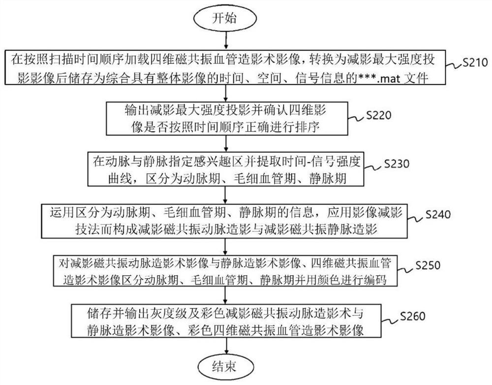 Method for simultaneously realizing three-dimensional subtraction arteriography, three-dimensional subtraction vein angiography and four-dimensional color angiography through image information post-processing of four-dimensional magnetic resonance angiography and medical imaging system