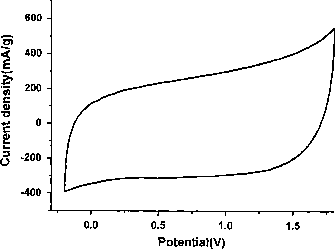 Dissymmetrical supercapacitor with high energy density and method for preparing same